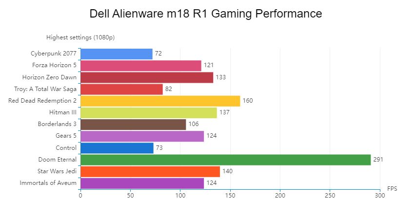 Dell gaming benchmark